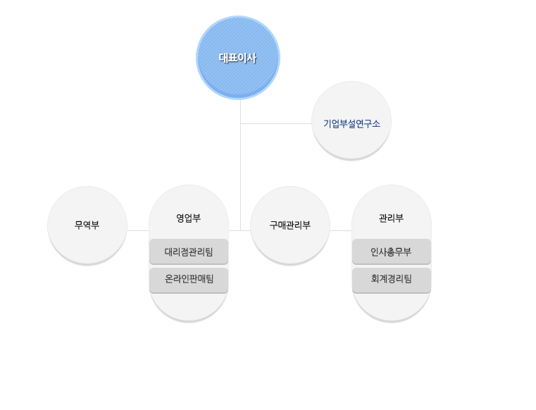 조직도